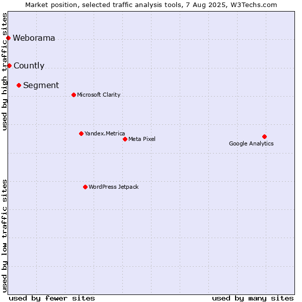 Market position of Segment vs. Countly vs. Weborama