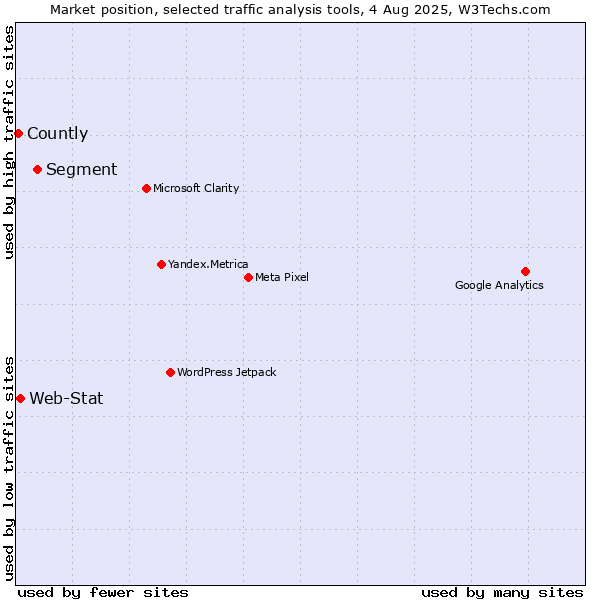 Market position of Segment vs. Web-Stat vs. Countly