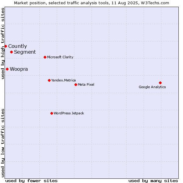 Market position of Segment vs. Woopra vs. Countly