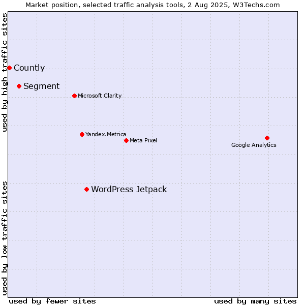 Market position of WordPress Jetpack vs. Segment vs. Countly