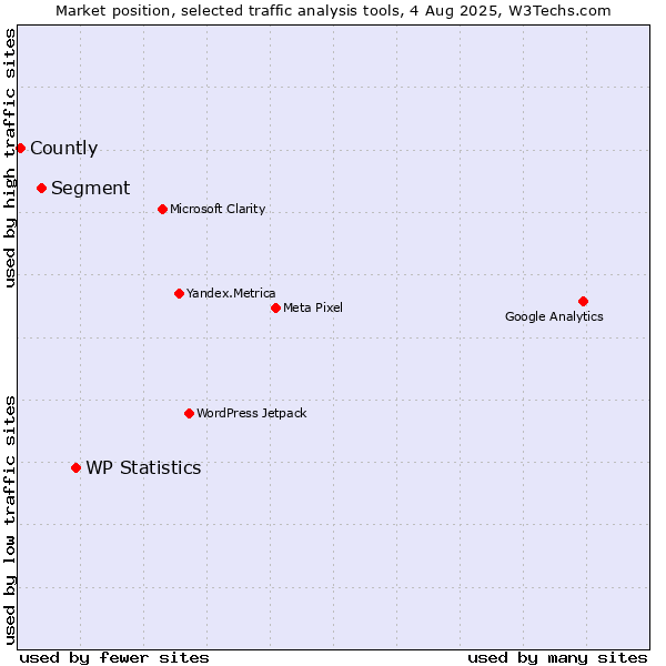 Market position of WP Statistics vs. Segment vs. Countly