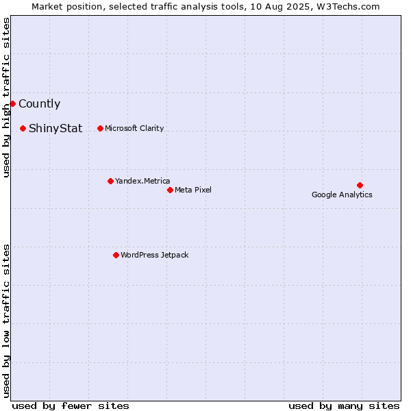 Market position of ShinyStat vs. Countly