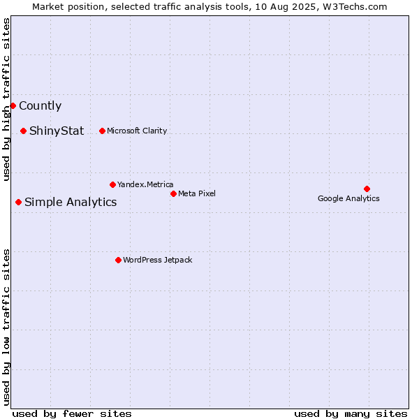 Market position of ShinyStat vs. Simple Analytics vs. Countly