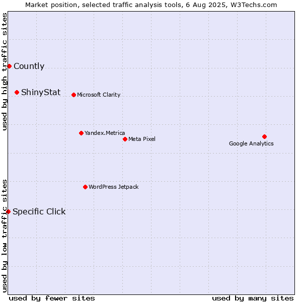 Market position of ShinyStat vs. Countly vs. Specific Click