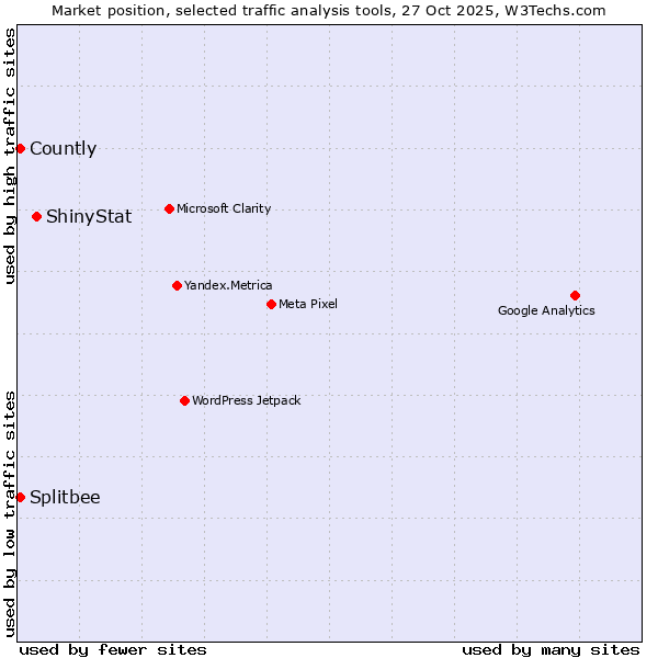 Market position of ShinyStat vs. Splitbee vs. Countly