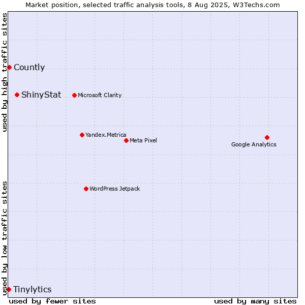 Market position of ShinyStat vs. Countly vs. Tinylytics