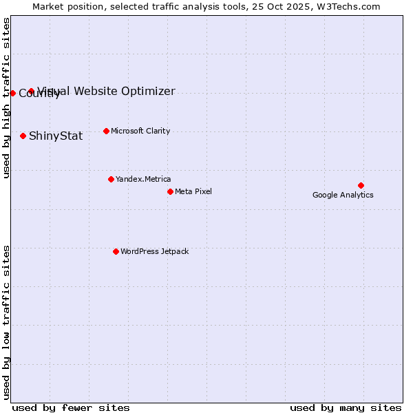 Market position of Visual Website Optimizer vs. ShinyStat vs. Countly