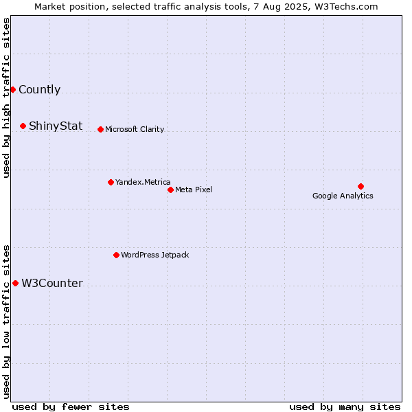 Market position of ShinyStat vs. W3Counter vs. Countly