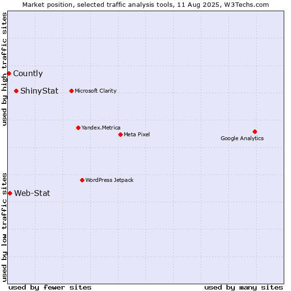 Market position of ShinyStat vs. Web-Stat vs. Countly