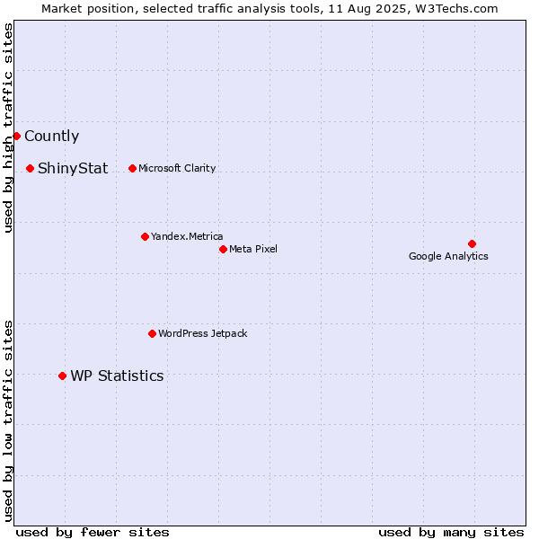Market position of WP Statistics vs. ShinyStat vs. Countly