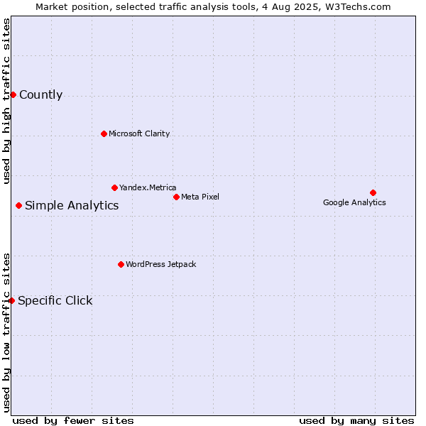 Market position of Simple Analytics vs. Countly vs. Specific Click