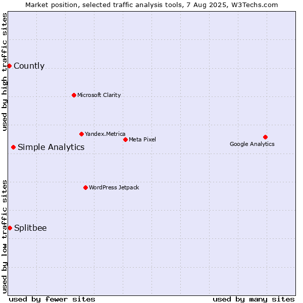 Market position of Simple Analytics vs. Splitbee vs. Countly
