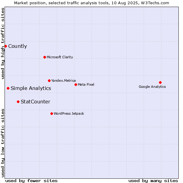 Market position of StatCounter vs. Simple Analytics vs. Countly