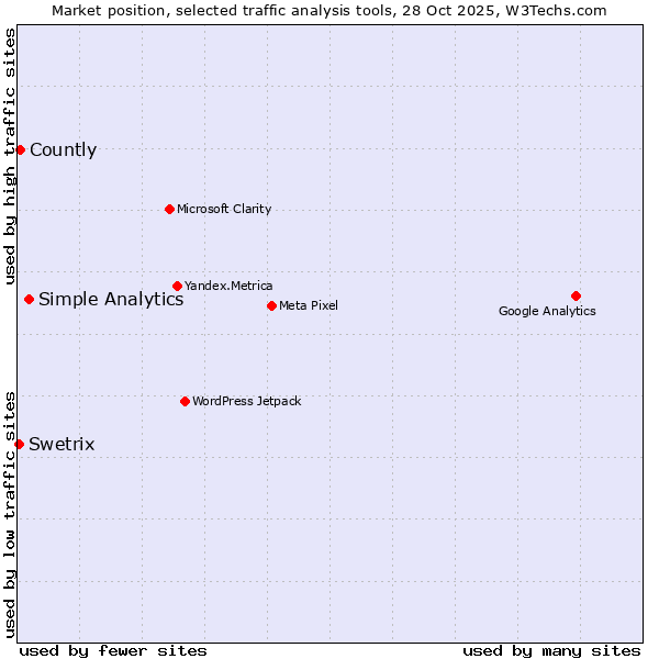Market position of Simple Analytics vs. Countly vs. Swetrix