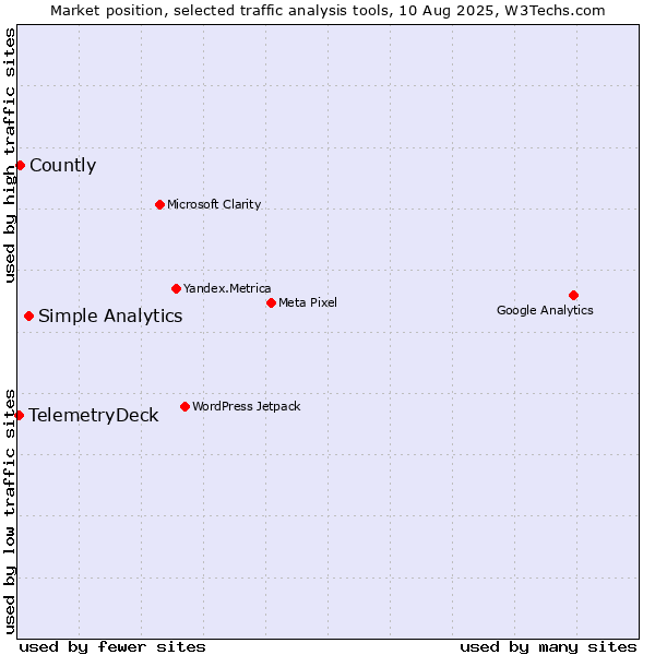 Market position of Simple Analytics vs. Countly vs. TelemetryDeck