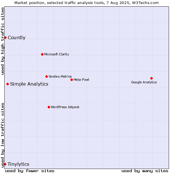 Market position of Simple Analytics vs. Countly vs. Tinylytics