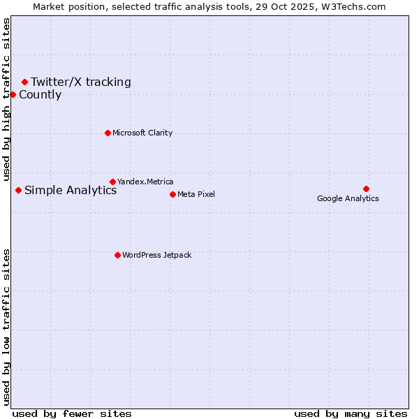 Market position of Twitter/X tracking vs. Simple Analytics vs. Countly
