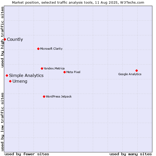 Market position of Umeng vs. Simple Analytics vs. Countly