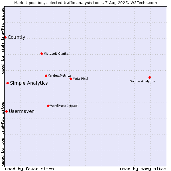 Market position of Simple Analytics vs. Usermaven vs. Countly