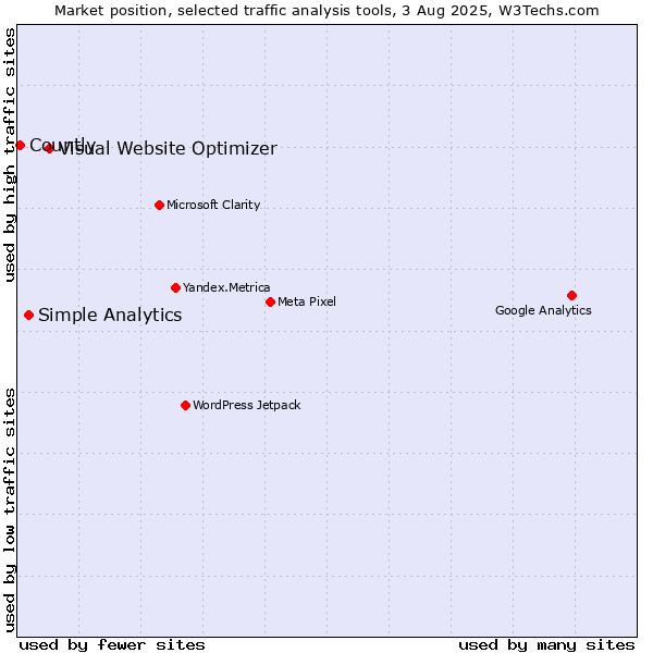 Market position of Visual Website Optimizer vs. Simple Analytics vs. Countly