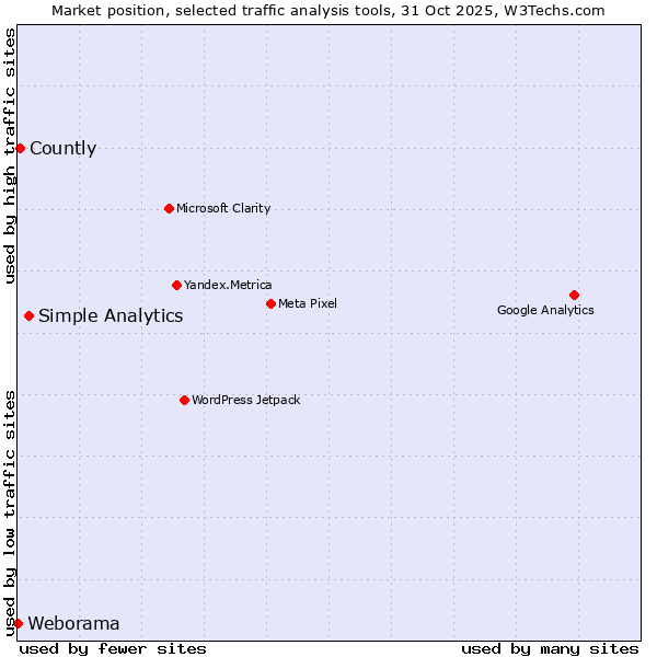 Market position of Simple Analytics vs. Countly vs. Weborama