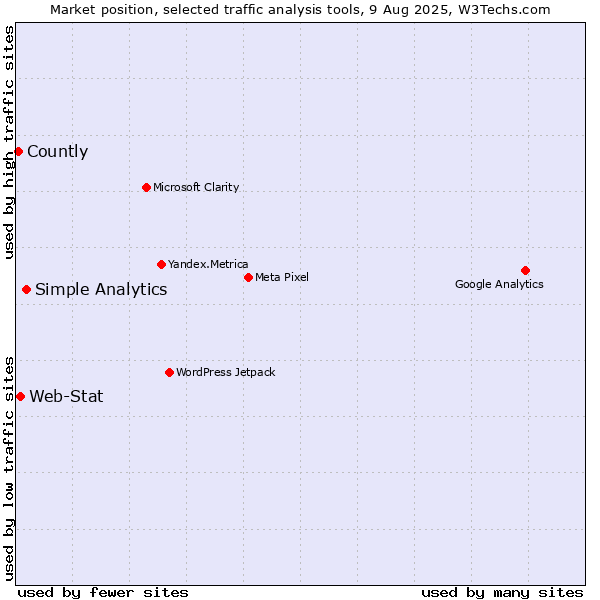 Market position of Simple Analytics vs. Web-Stat vs. Countly