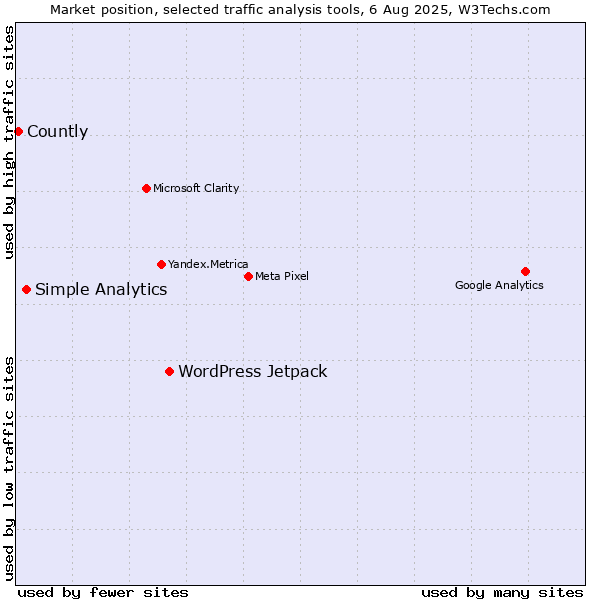 Market position of WordPress Jetpack vs. Simple Analytics vs. Countly
