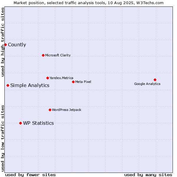 Market position of WP Statistics vs. Simple Analytics vs. Countly