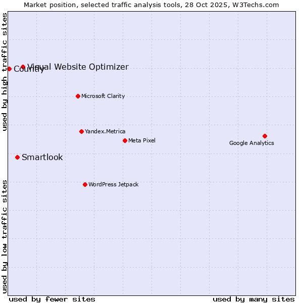 Market position of Visual Website Optimizer vs. Smartlook vs. Countly