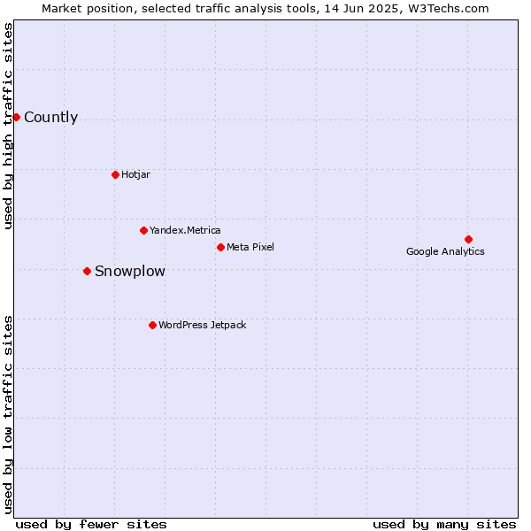 Market position of Snowplow vs. Countly