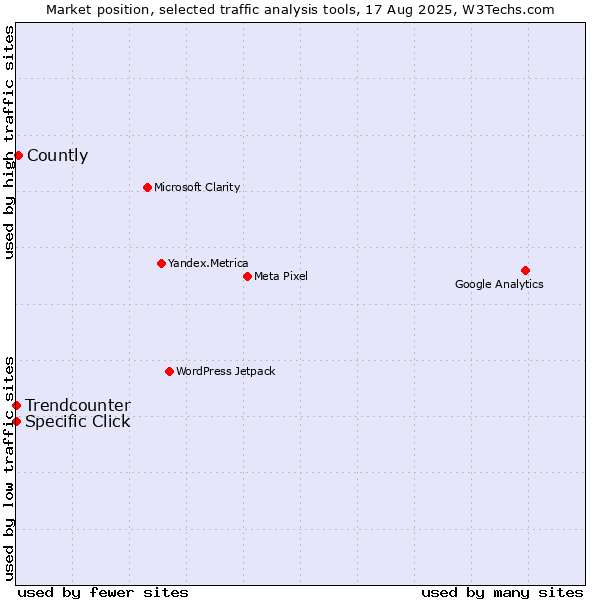 Market position of Countly vs. Trendcounter vs. Specific Click