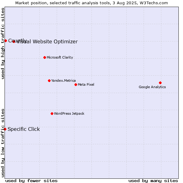 Market position of Visual Website Optimizer vs. Countly vs. Specific Click