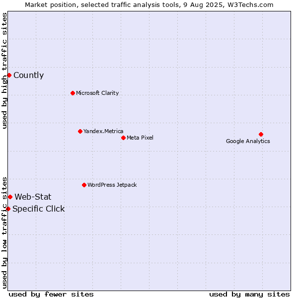 Market position of Web-Stat vs. Countly vs. Specific Click