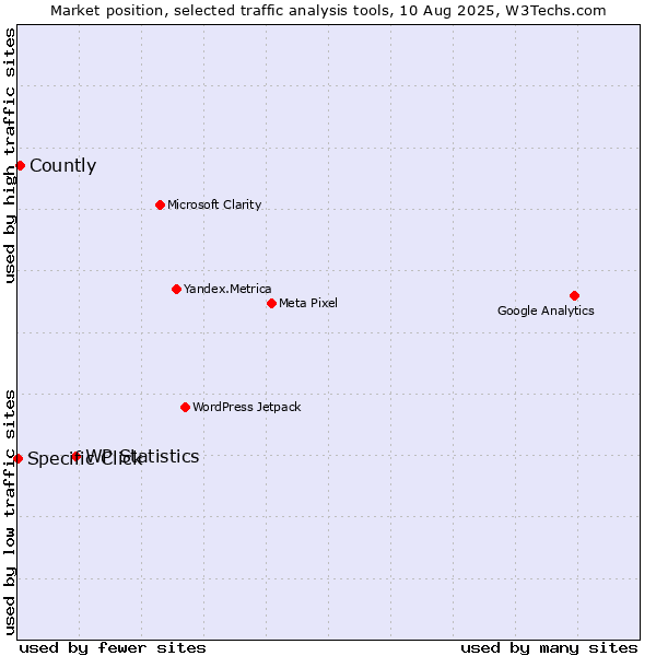 Market position of WP Statistics vs. Countly vs. Specific Click