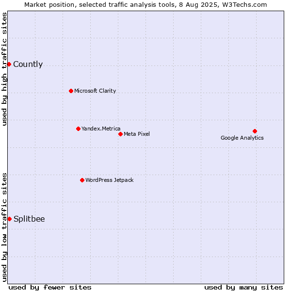 Market position of Splitbee vs. Countly