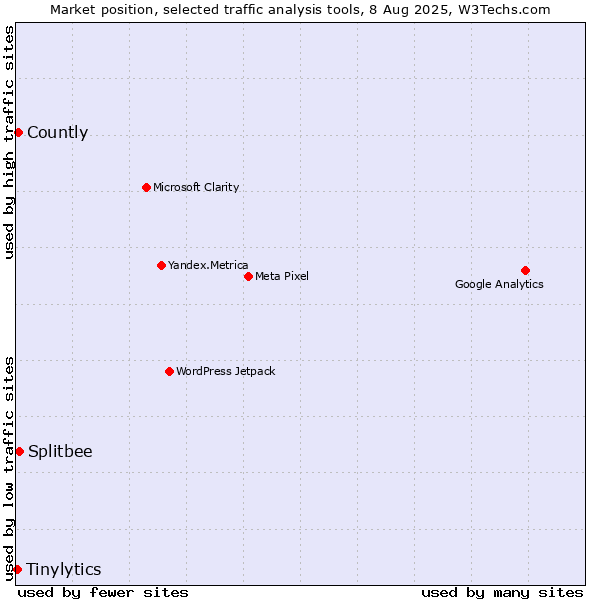 Market position of Splitbee vs. Countly vs. Tinylytics