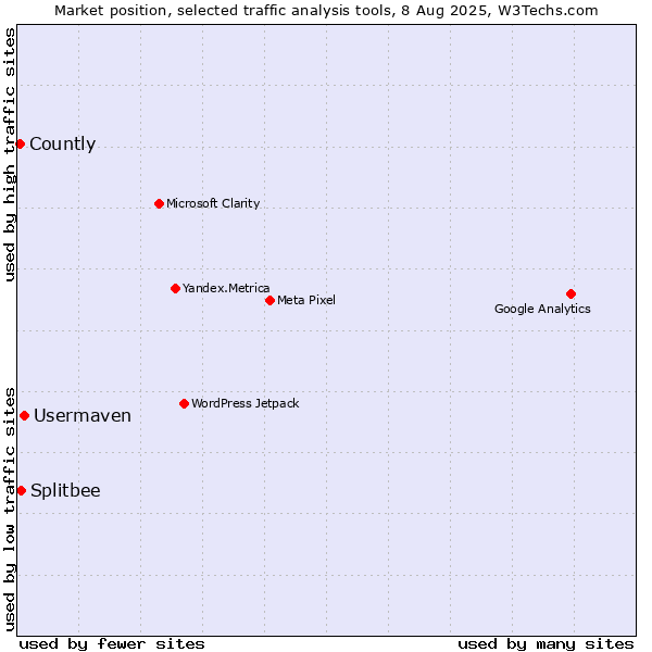 Market position of Usermaven vs. Splitbee vs. Countly