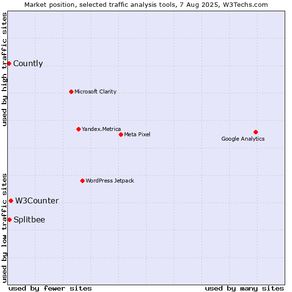 Market position of W3Counter vs. Splitbee vs. Countly