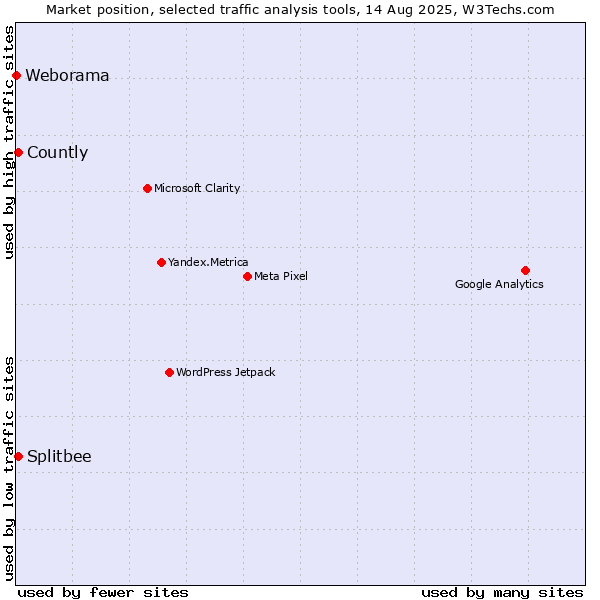 Market position of Splitbee vs. Countly vs. Weborama