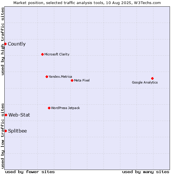 Market position of Web-Stat vs. Splitbee vs. Countly