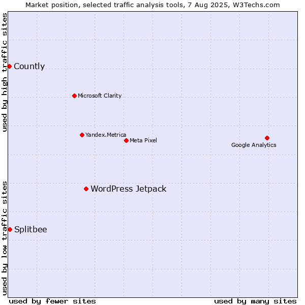 Market position of WordPress Jetpack vs. Splitbee vs. Countly