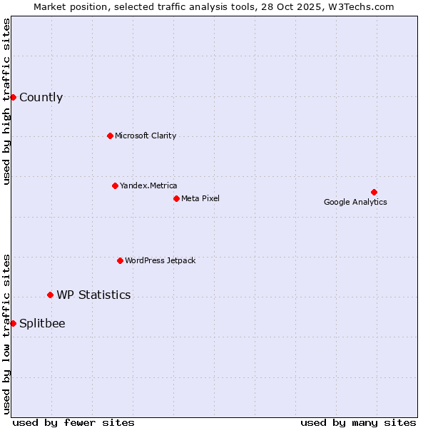 Market position of WP Statistics vs. Splitbee vs. Countly