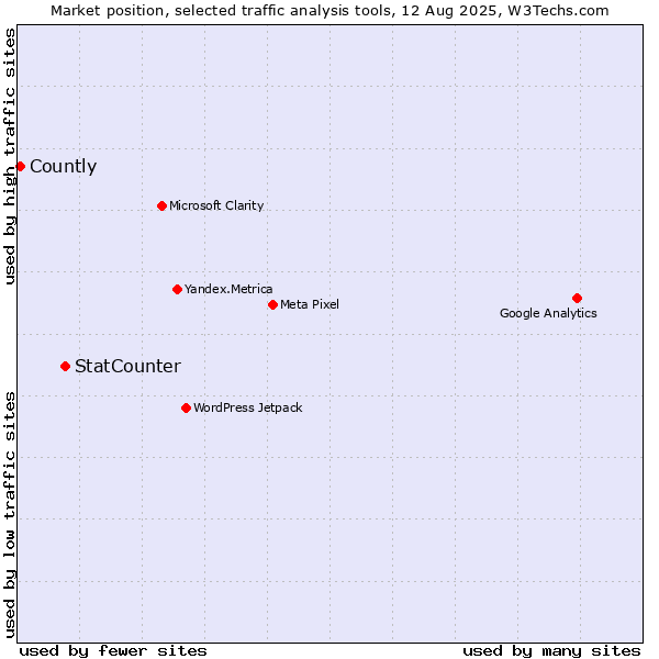 Market position of StatCounter vs. Countly