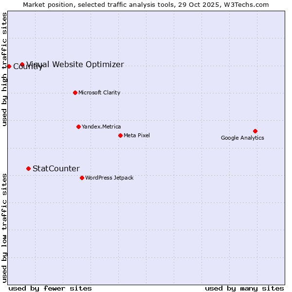 Market position of StatCounter vs. Visual Website Optimizer vs. Countly