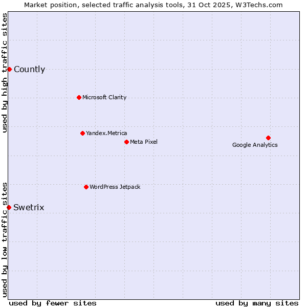Market position of Countly vs. Swetrix