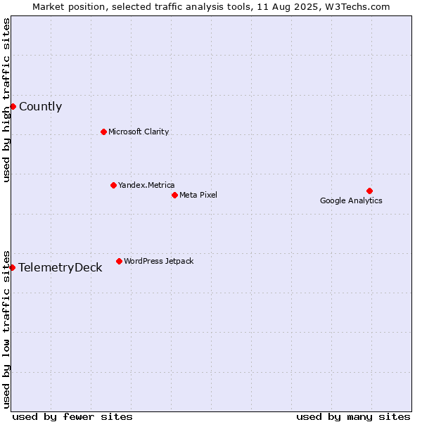 Market position of Countly vs. TelemetryDeck