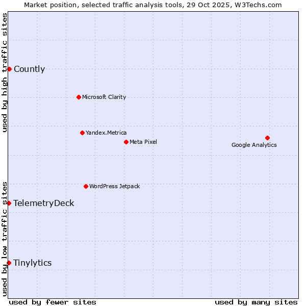 Market position of Countly vs. Tinylytics vs. TelemetryDeck
