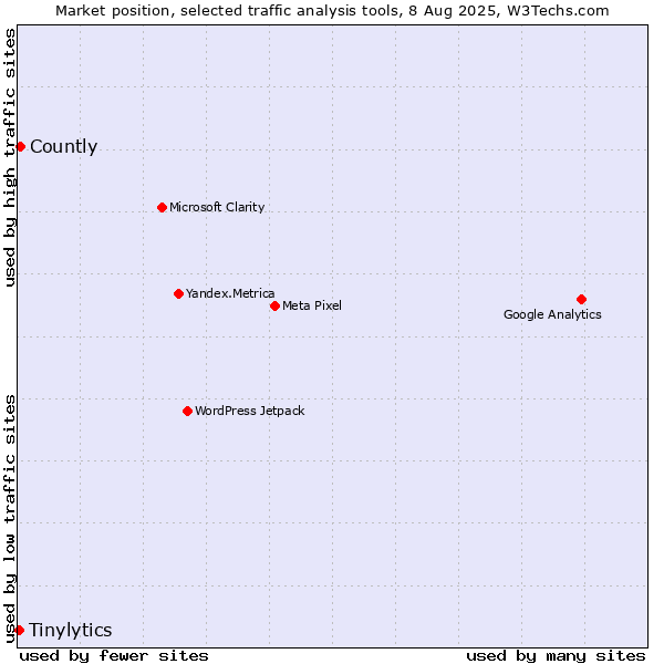 Market position of Countly vs. Tinylytics