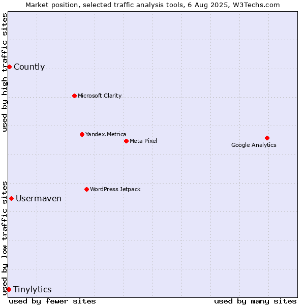 Market position of Usermaven vs. Countly vs. Tinylytics