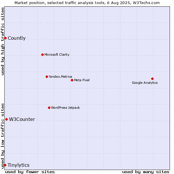 Market position of W3Counter vs. Countly vs. Tinylytics